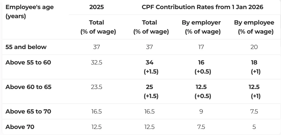 Increased CPF Contribution Rates for Ages 55–65