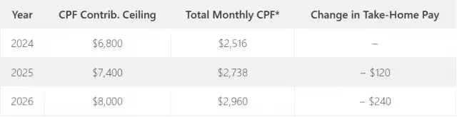 CPF Salary Ceiling Raised to $8,000